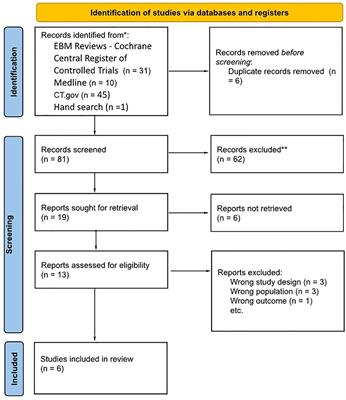 Effect of cognitive remediation therapy in anorexia nervosa: a systematic review and meta-analysis